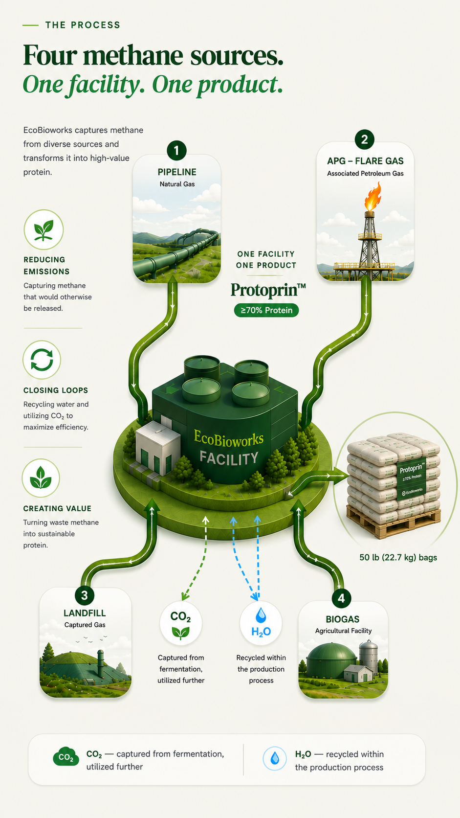 EcoBioworks Platform diagram