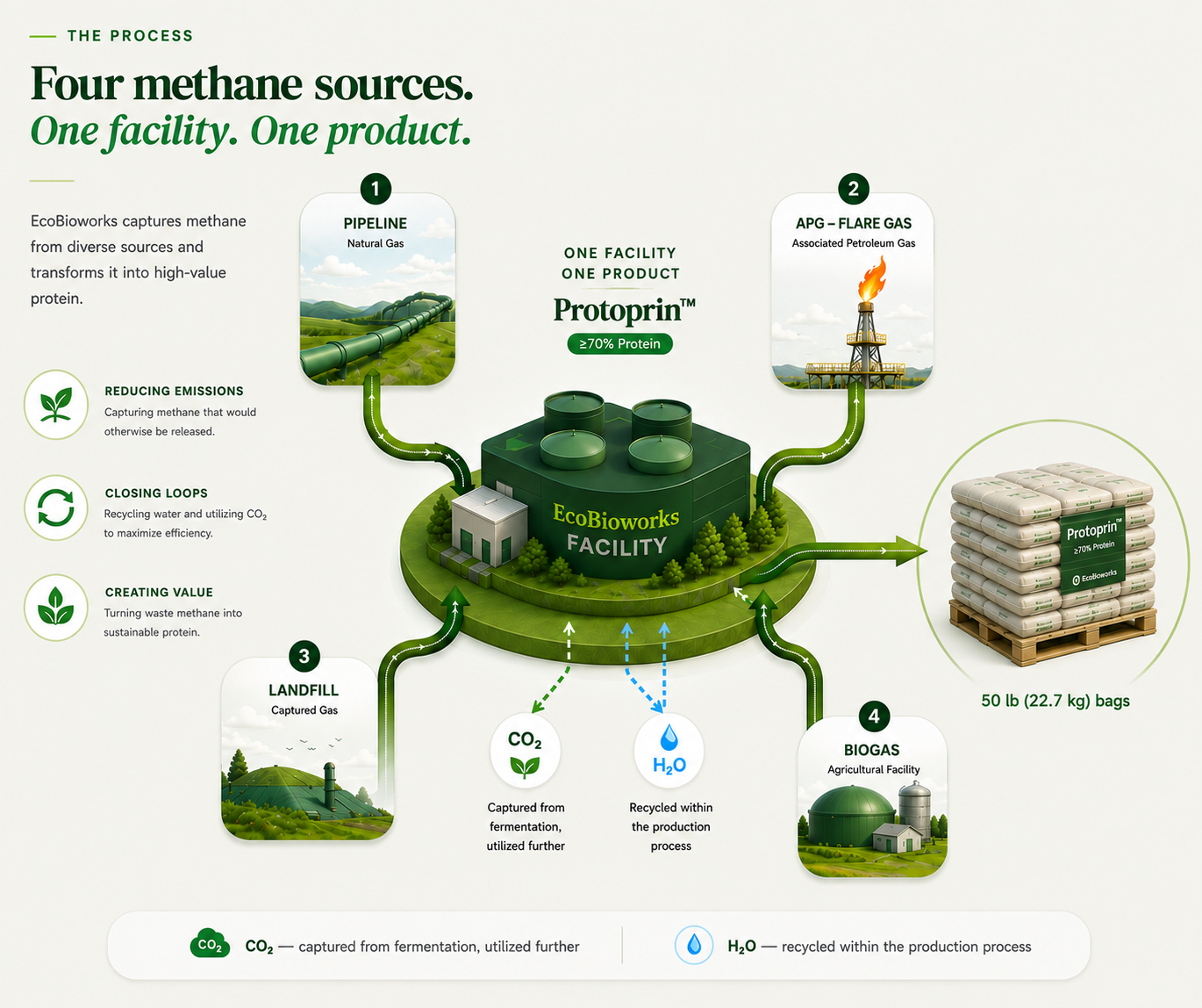 EcoBioworks Platform diagram
